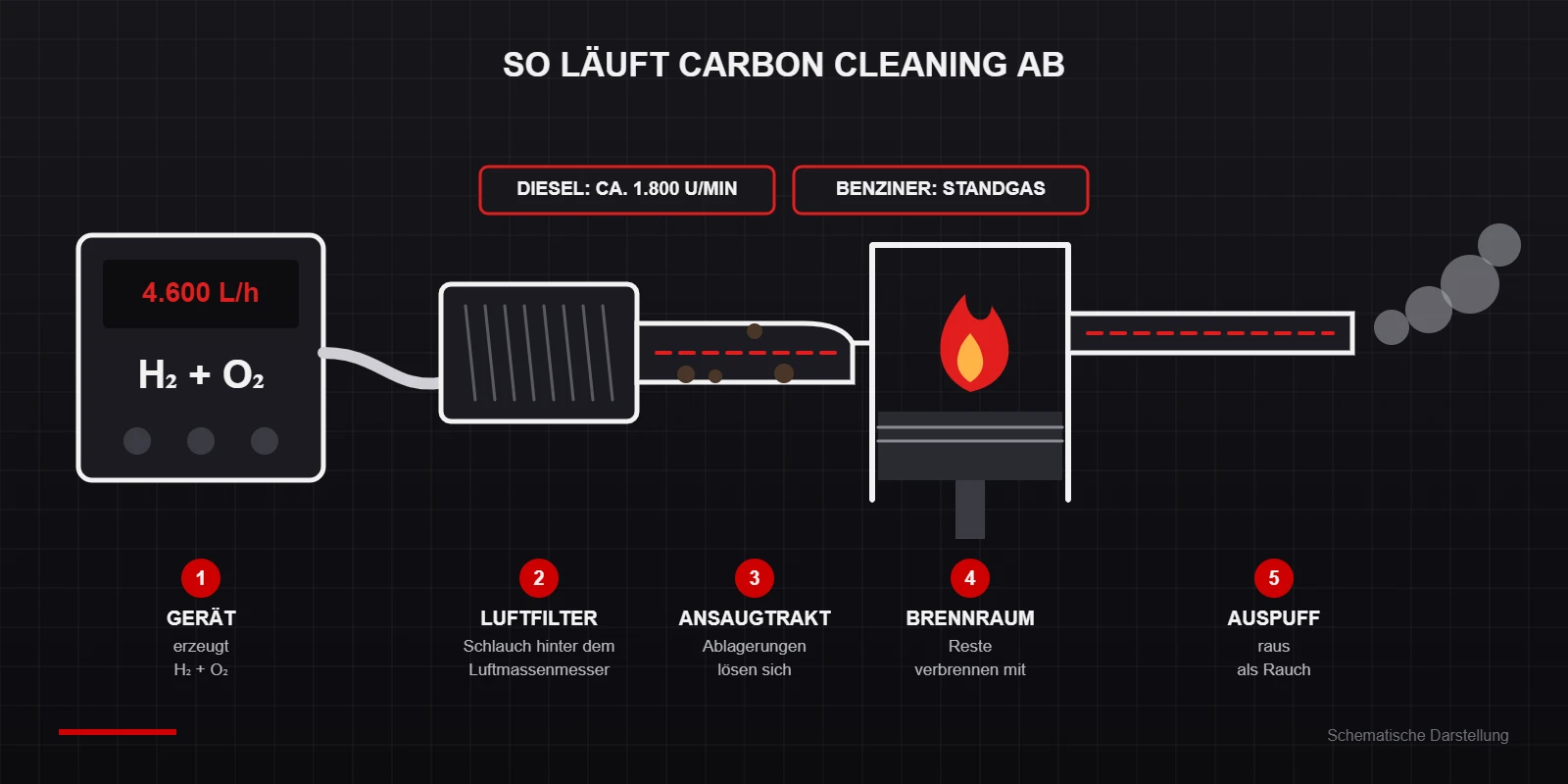 So läuft Carbon Cleaning ab: Gerät, Luftfilterkasten, Ansaugtrakt, Brennraum und Auspuff